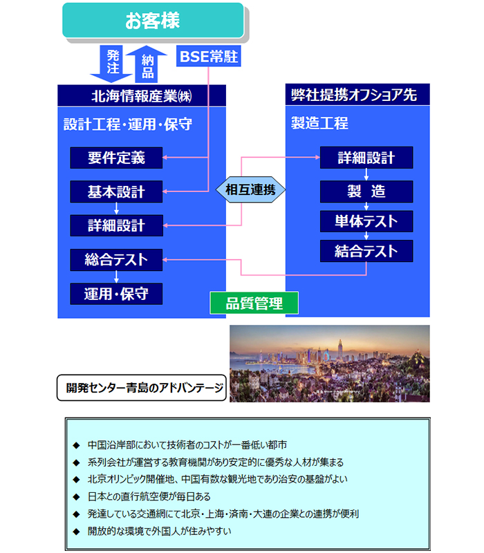 オフショア開発