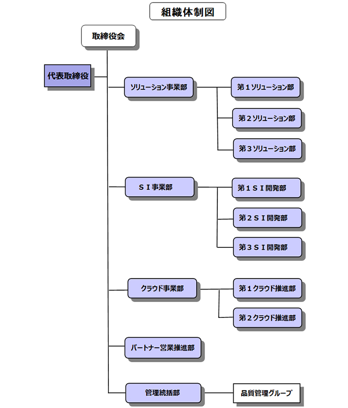 組織体制図